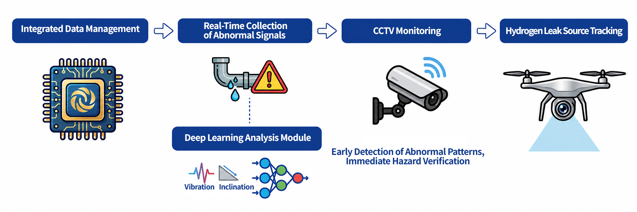 Integrated Data Management &rarr; Real-Time Collection of Abnormal Signals &rarr; Deep Learning Analysis Module (Vibration & Inclination) &rarr; CCTV Monitoring &rarr; Hydrogen Leak Source Tracking