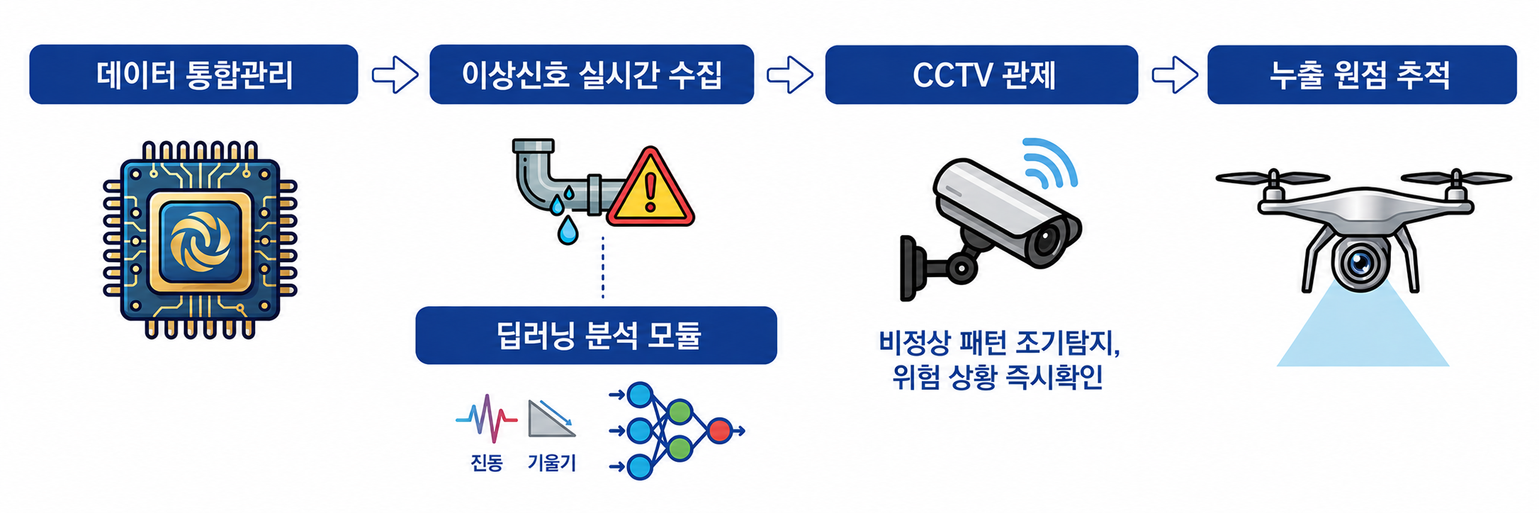 데이터 통합관리 → 이상신호 실시간 수집 → CCTV 관제 → 누출 원점 추적 프로세스