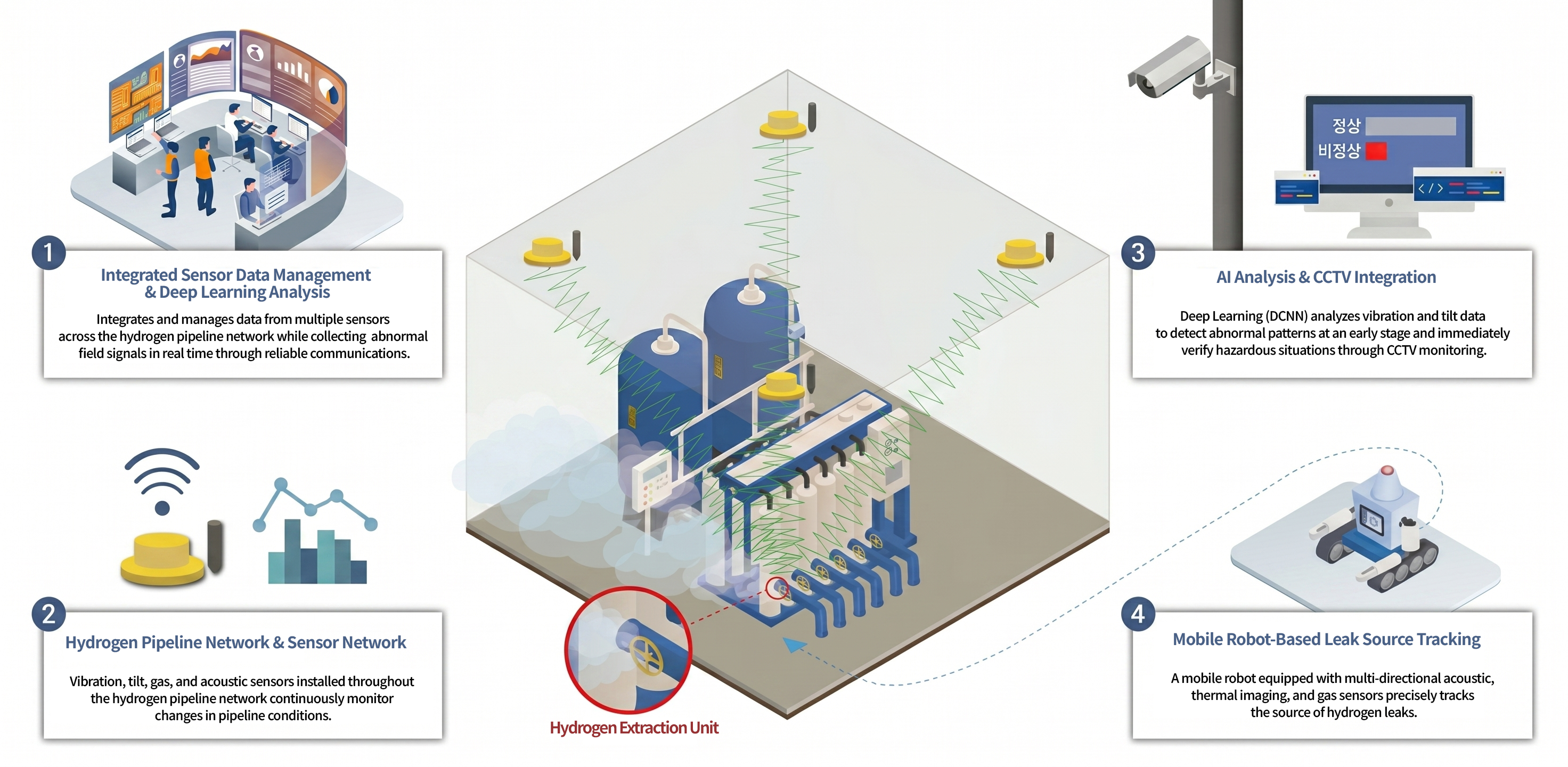 Hydrogen Pipeline Integrity Monitoring Service Architecture