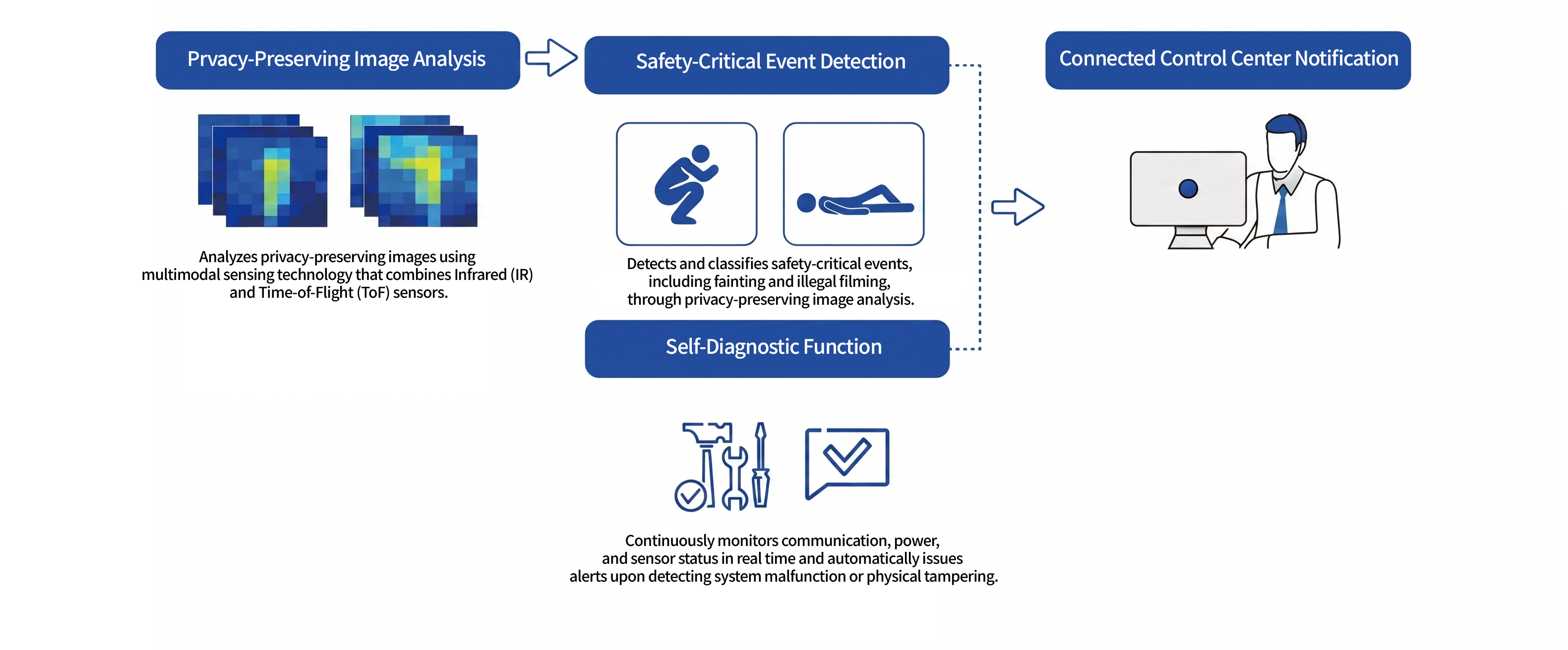 Privacy-Preserving Image Analysis &rarr; Safety-Critical Event Detection &rarr; Self-Diagnostic Function &rarr; Connected Control Center Notification