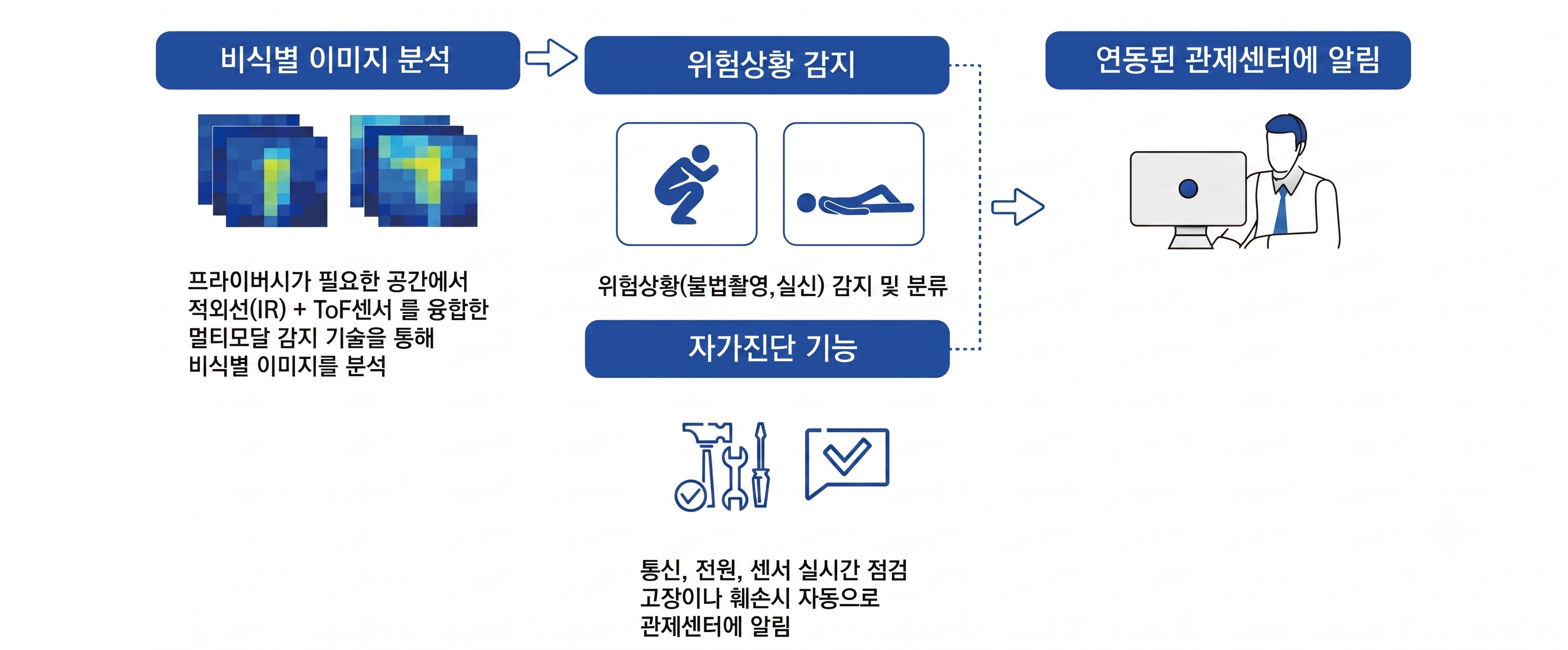 비식별 이미지 분석 → 위험상황 감지 → 자가진단 기능 → 관제센터 알림 프로세스