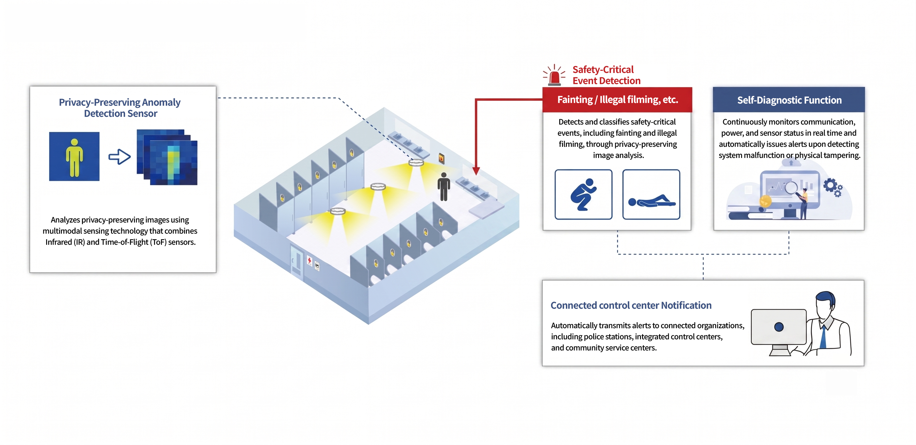 Privacy-Preserving Anomaly Detection Service Architecture