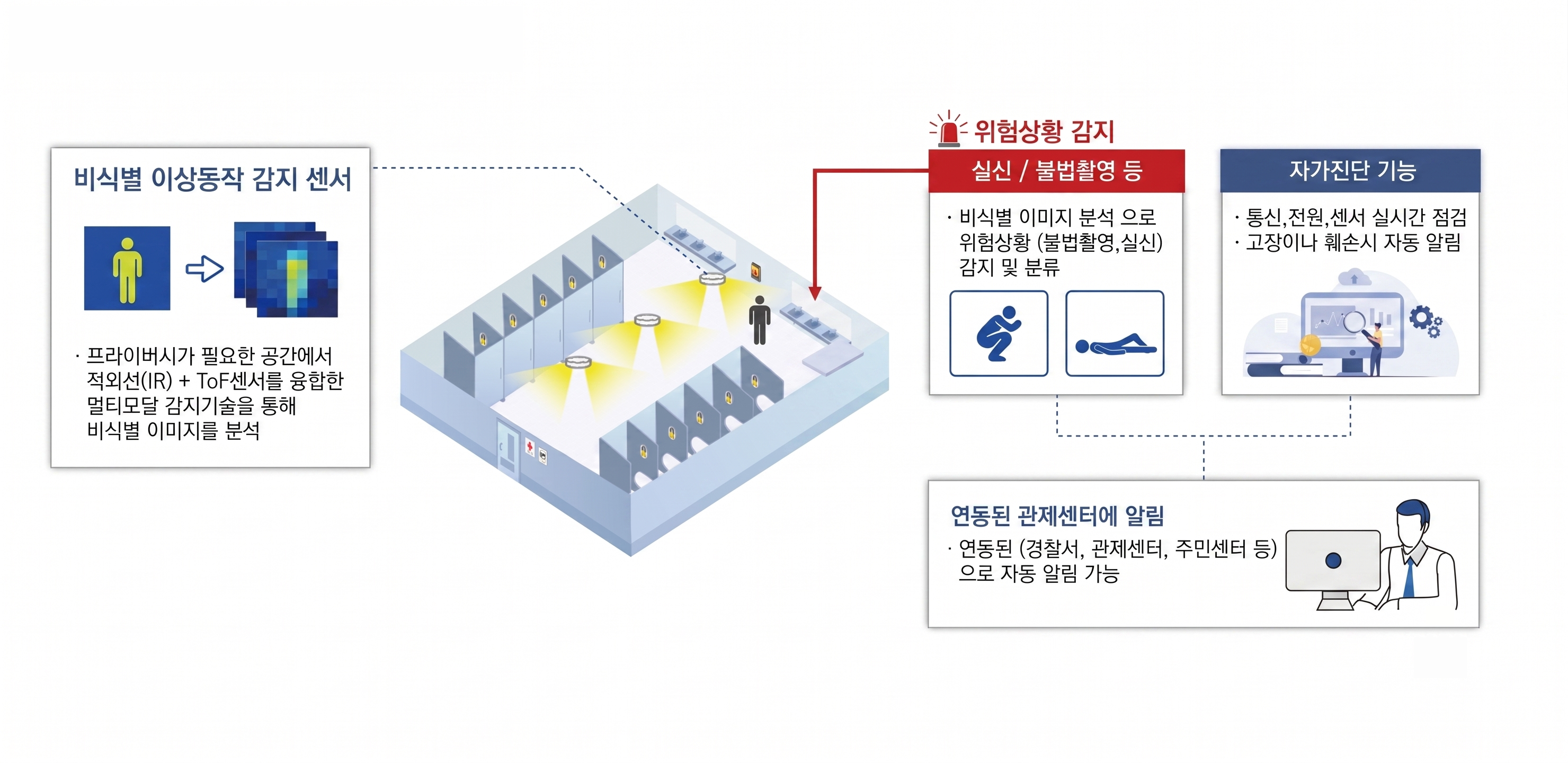 비식별 이상동작 감지 서비스 구성도