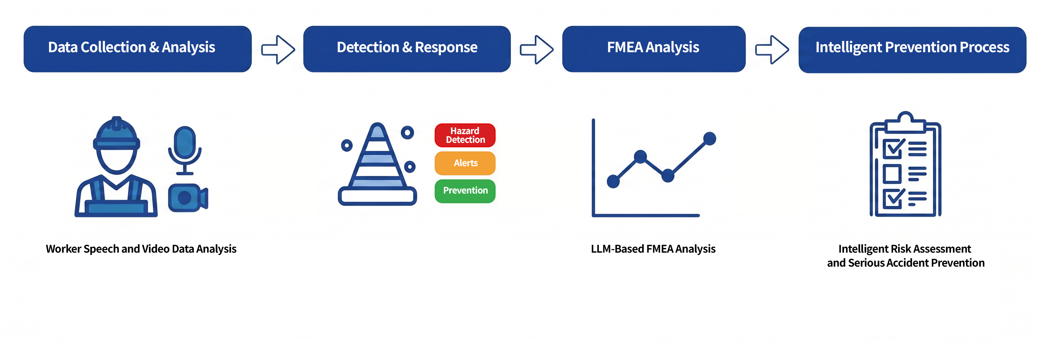 Data Collection & Analysis (Worker Speech and Video Data Analysis) &rarr; Detection & Response (Hazard Detection, Alerts & Prevention) &rarr; FMEA Analysis (LLM-Based FMEA Analysis) &rarr; Intelligent Prevention Process