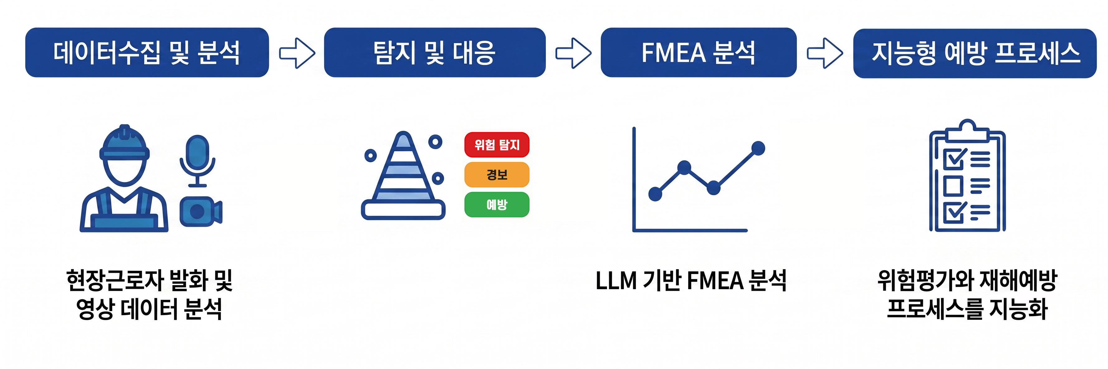 데이터수집 및 분석 → 탐지 및 대응 → FMEA 분석 → 지능형 예방 프로세스