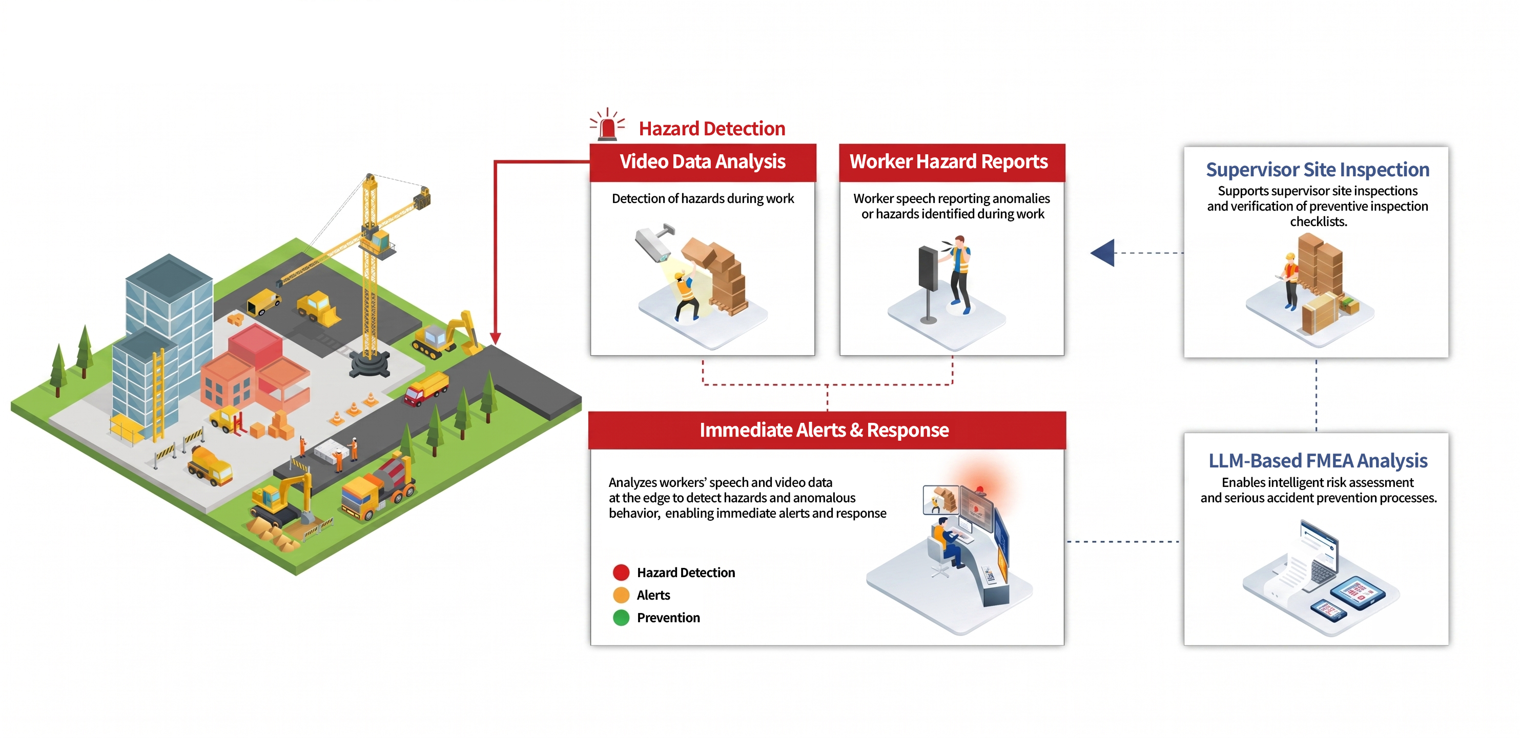 Industrial Safety Management for Serious Accident Prevention Service Architecture