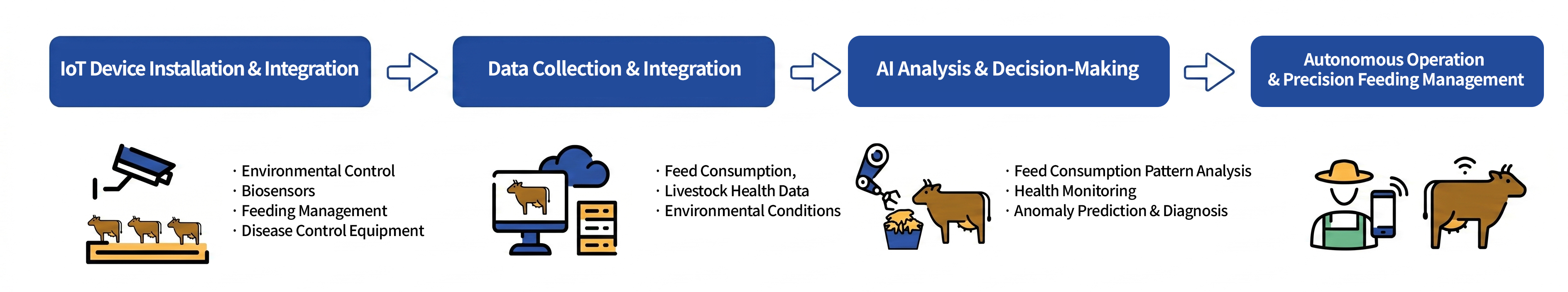 IoT Device Installation & Integration (Environmental Control, Biosensors, Feeding Management & Disease Control Equipment) &rarr; Data Collection & Integration (Feed Consumption, Livestock Health Data & Environmental Conditions) &rarr; AI Analysis & Decision-Making (Feed Consumption Pattern Analysis, Health Monitoring, Anomaly Prediction & Diagnosis) &rarr; Autonomous Operation & Precision Feeding Management