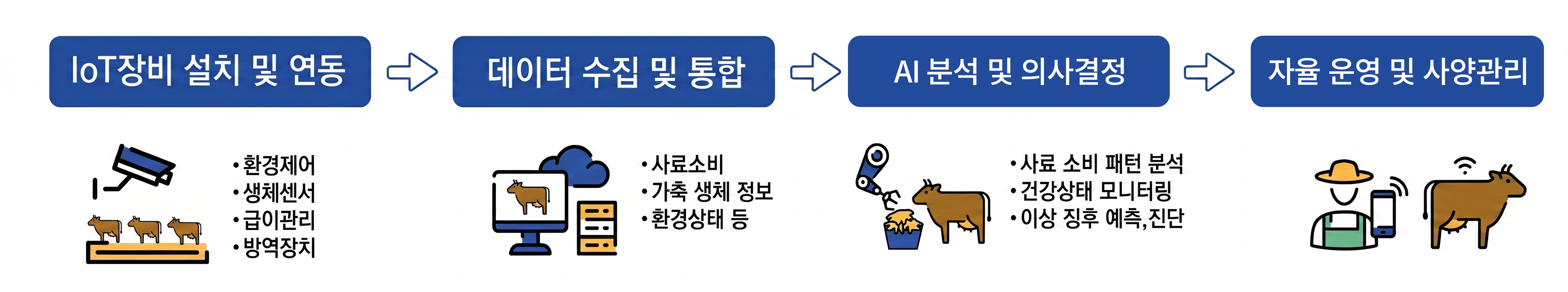 IoT장비 설치 및 연동 → 데이터 수집 및 통합 → AI 분석 및 의사결정 → 자율 운영 및 사양관리