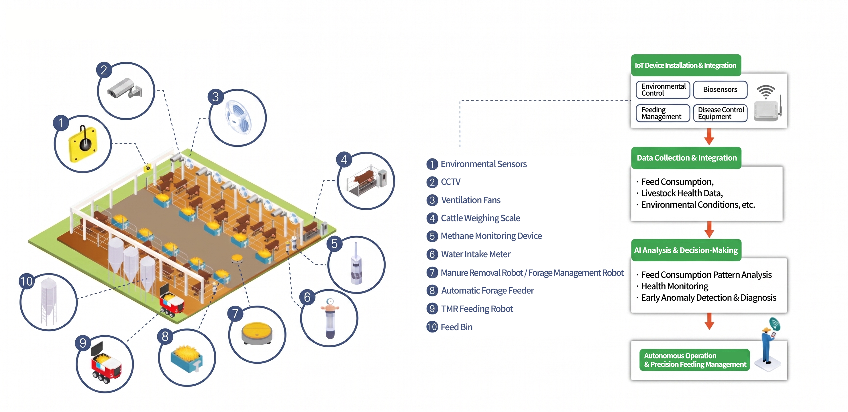Smart Livestock Farm IoT Infrastructure Architecture