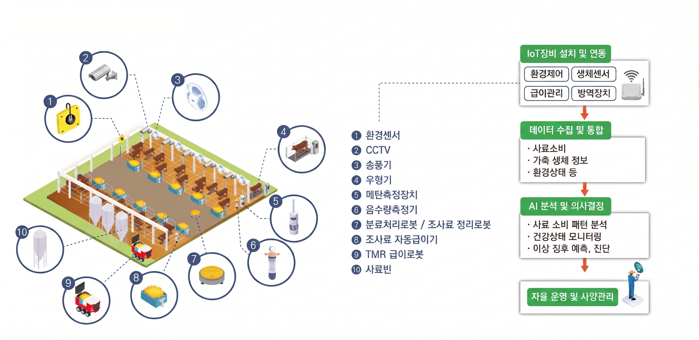 스마트팜(축산) IoT 인프라 구성도